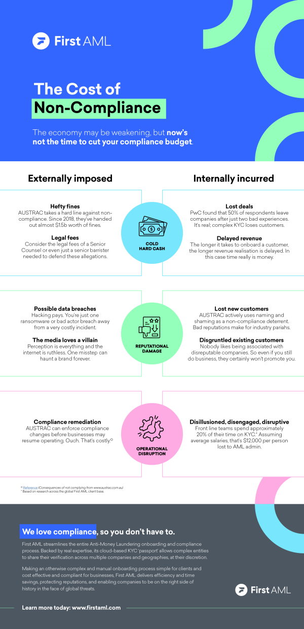 First AML - Infographic Cost Of Non-Compliance in Australia